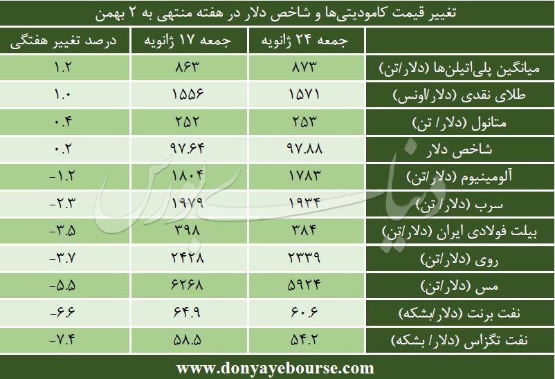 تغییر قیمت کامودیتی ها در هفته منتهی به 2 بهمن